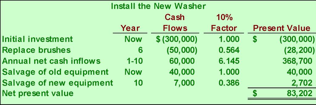 13-43 The Total-Cost Approach If we install the new washer,
