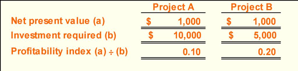 13-66 Ranking Investment Projects Project Net present value of the project = profitability