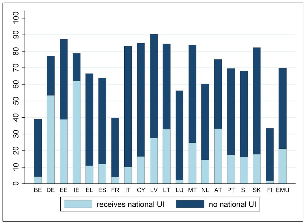 Figure 4. Beneficiaries: 2% with highest risk of unemployment Notes: Countries ordered according to the official EU protocol order. Source: own calculations using EUROMOD version G2.