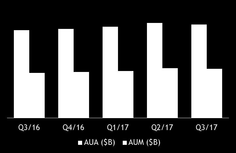 Brokerage Strong AUM growth in Asset Management Continued volume growth in loans and deposits in Private Wealth Management (3) (3) Adjusted results are Non-GAAP