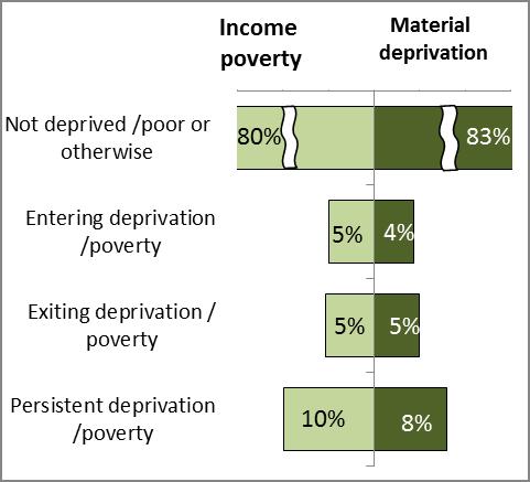 Section 1: Material Deprivation and Income Poverty Trends and Dynamics Trends over time Figure 1 shows the trends in material deprivation and income poverty over time, on average, across the eleven