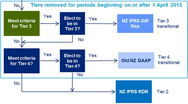 An entity would be deemed to be publicly accountable in the New Zealand context if: o it is an FMC reporting entity or class of FMC reporting entities that is considered to have a higher level of