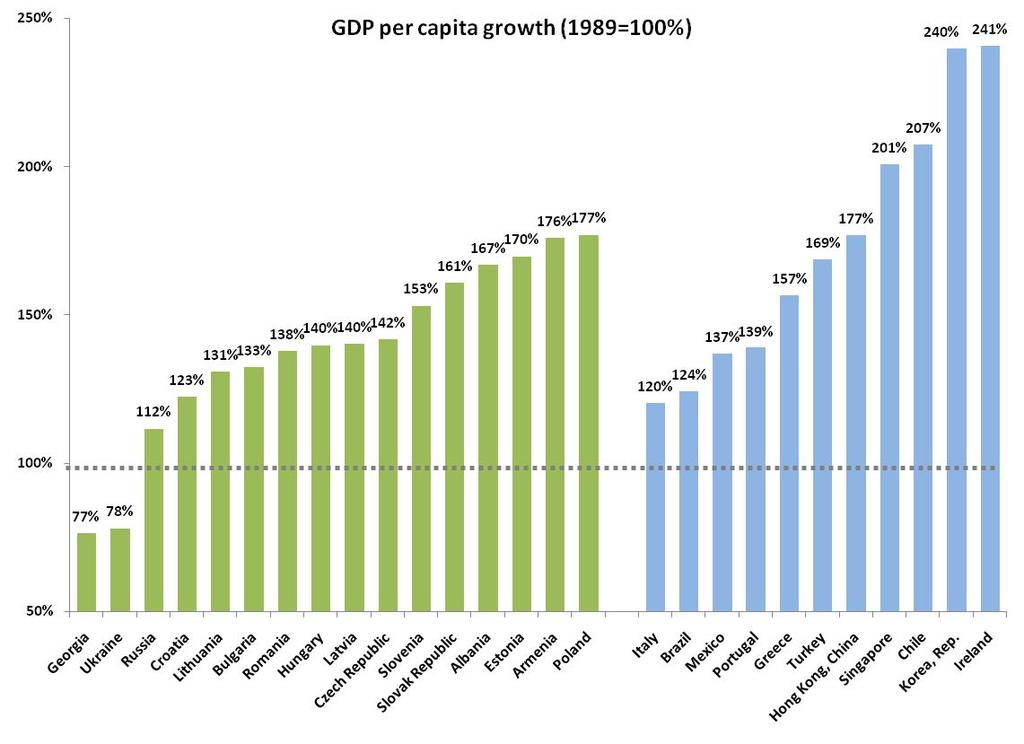 THE POST-SOCIALIST TRANSITION IN A COMPARATIVE PERSPECTIVE: THE LESSONS GPD per capita growth (1989 = 1%) (GDP per capita growth in 28 in relation to 1989 level Source: EBRD Transition Report 28; WB