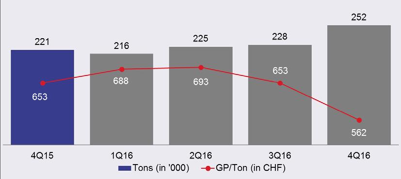 AIR FREIGHT: STRONG VOLUME GROWTH, MARGIN PRESSURE Very strong volumes during peak season Rate increases impacted GP margin EBIT/GP conversion slightly higher than 2015