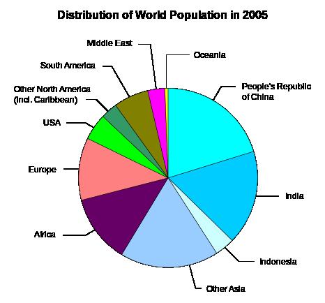 World Population Source: http://one-simple-idea.com/environment1.