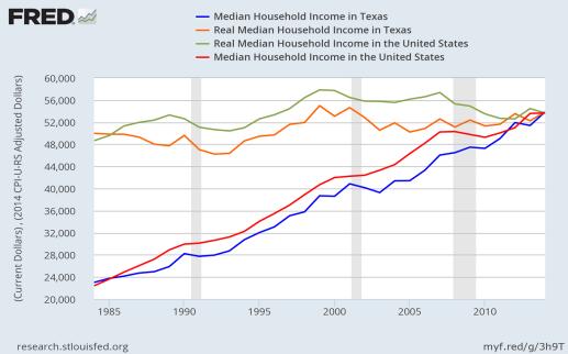 U.S. & Texas Income Non Ag Land Resource Needs Increasing Population mineral and energy needs increasing Urbanization Increased incomes increase demand for land Increased incomes increase in
