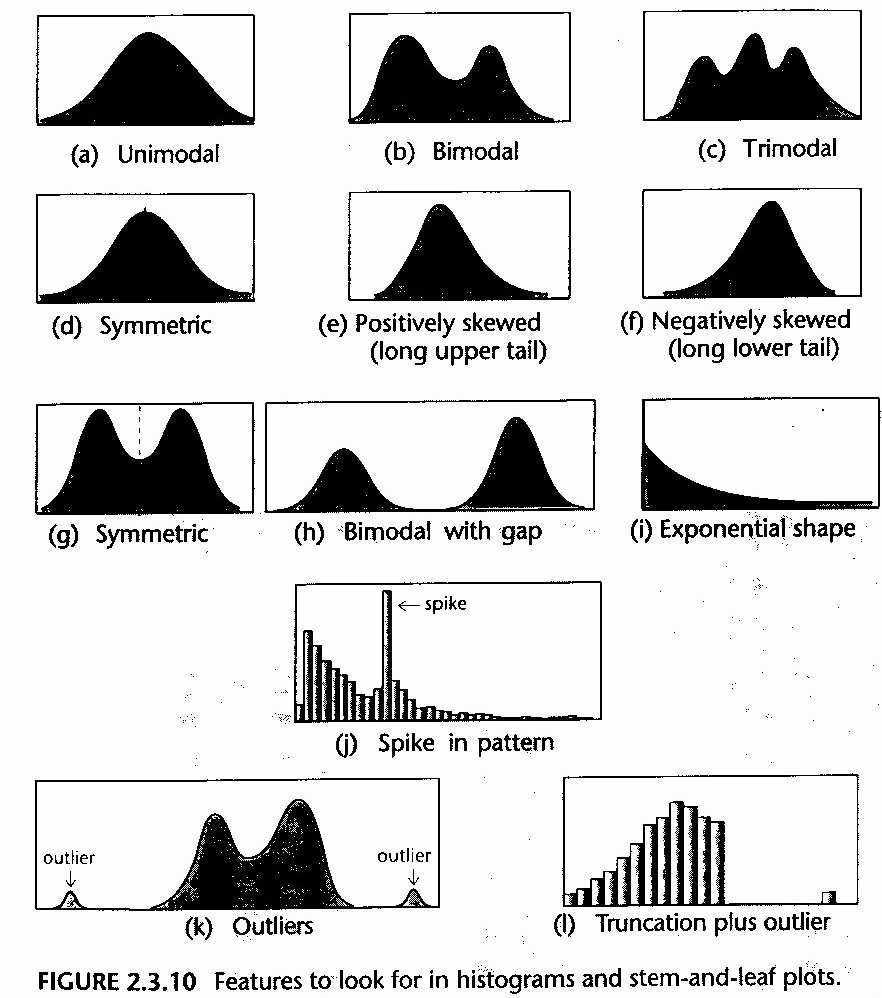 Types of non-normal distribution Modality Uni-modal (one peak) Bi-modal (two peaks) Multi-modal (more than two peaks) Skewness Positive (tail to right) Negative (tail to left) Kurtosis Platykurtic