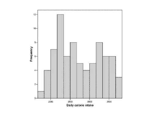 Histogram of daily calorie intake N = 75 52 Histogram of fertility 53 60 50 At what age do you think you will die?
