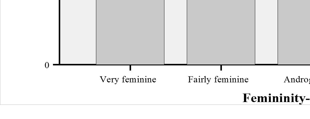 females Femininity-Masculinity Distribution for males Gender: female