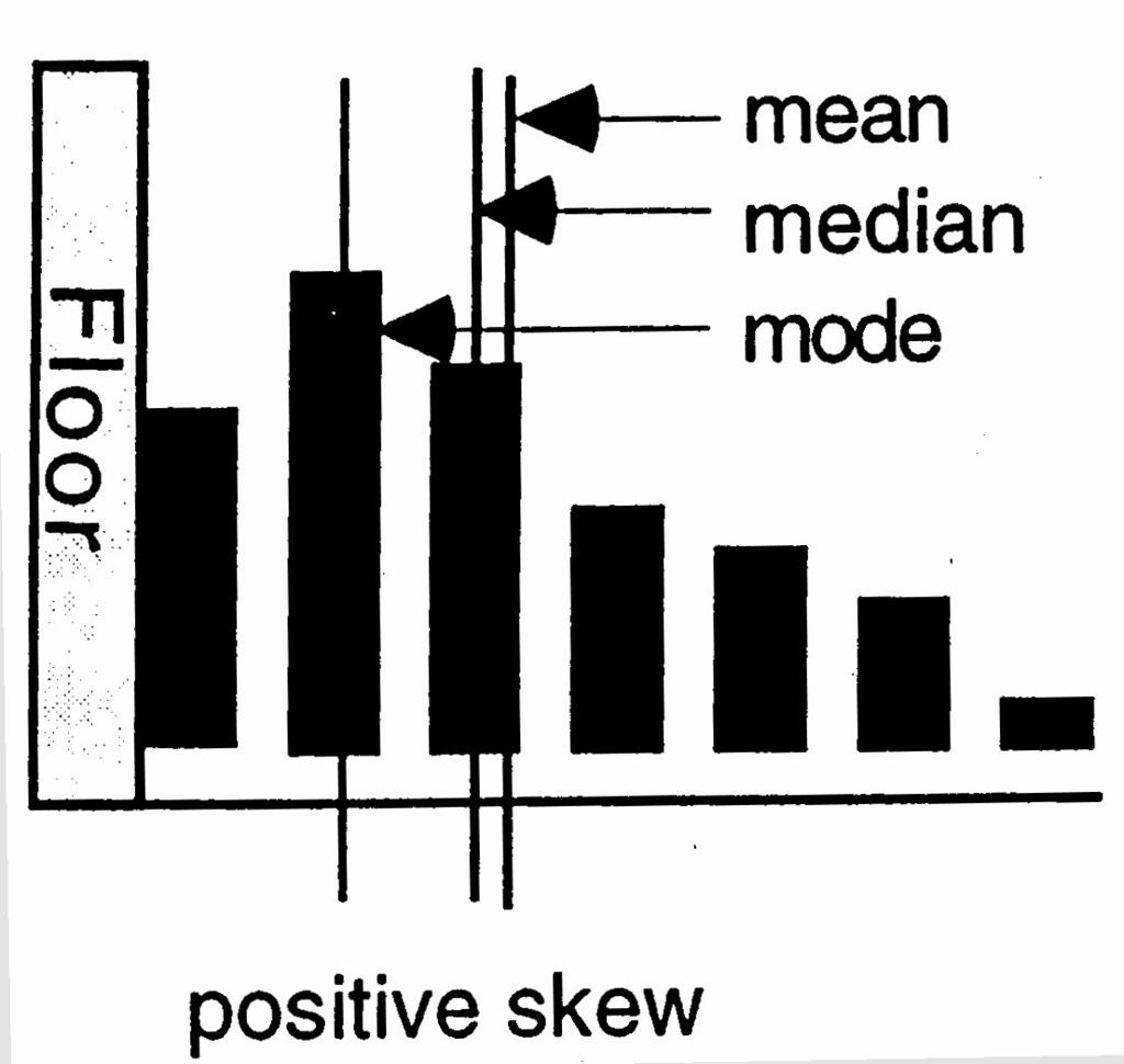 Effects of skew on measures of central tendency +vely skewed distributions mode < median < mean symmetrical (normal) distributions mean = median = mode -vely skewed distributions mean < median < mode