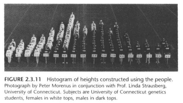 Histogram of male & female heights Image source: Wild, C. J., & Seber, G. A. F. (2000). Chance encounters: A first course in data analysis and inference. New York: Wiley.