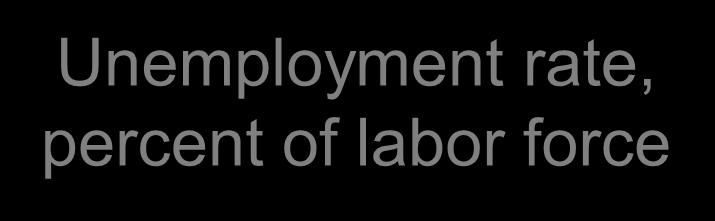 10 8 Unemployment rate, percent of labor force 6