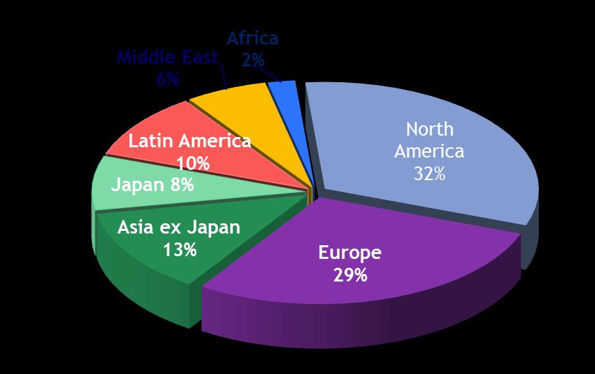 Top Glove Global Customer Base Over 2,000 customers and growing. Comprising mainly distributors across 195 countries.