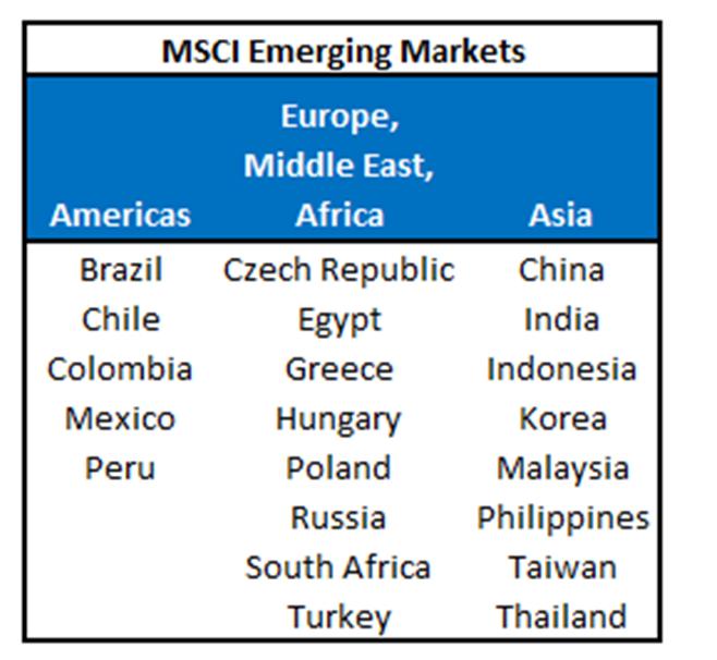 Stark Differences Across What is Defined as Emerging What comprises the emerging markets is arguable and varies dramatically by organization (MSCI/S&P/Dow Jones/FTSE/World Bank).