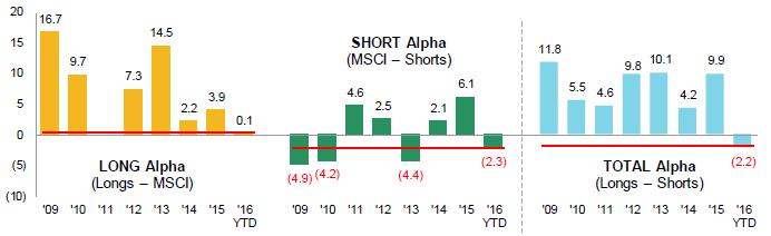 First Year of Negative Alpha in Perspective Equity L/S Alpha Worst of Past