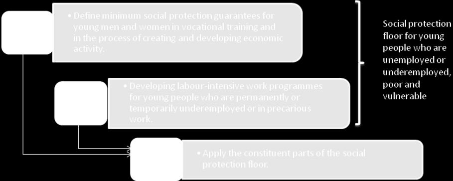 Objectives of the integrated approach Development Objective Building a Social Protection Floor and promoting access to