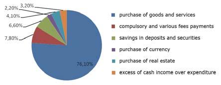 In figure 4: in blue- purchase of goods and services; in red- compulsory and various fees payments; in green- savings in deposits and securities; in purple-purchase of currency; in light