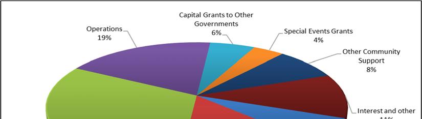 LAS VEGAS CONVENTION AND VISITORS AUTHORITY Management s Discussion and Analysis For the Year Ended June 30, 2017 The largest increases in expenses relate to capital grants to other governments.