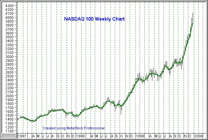 NASDAQ 100 Weekly Chart and 4-Week Moving Average Trend Line Figure 6 Created using MetaStock Professional In terms of absolute numbers, Figure 7 shows worthless NASDAQ 100 options dwarfing the