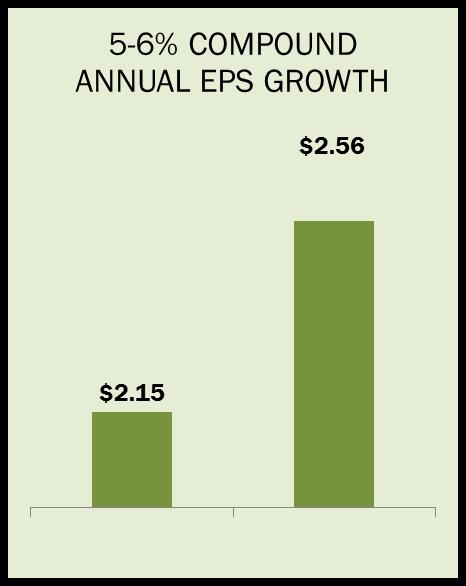 3 REAL-TIME RECOVERY OF CAPEX $24.9 $2.9 $3.3 $4.2 $3.6 5-6% EPS Growth $2.