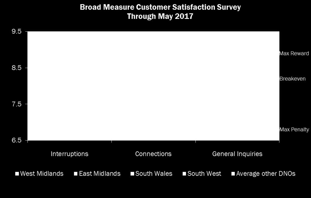 7M The Broad Measure of Customer Satisfaction Survey rewards or penalizes DNOs for the levels of customer