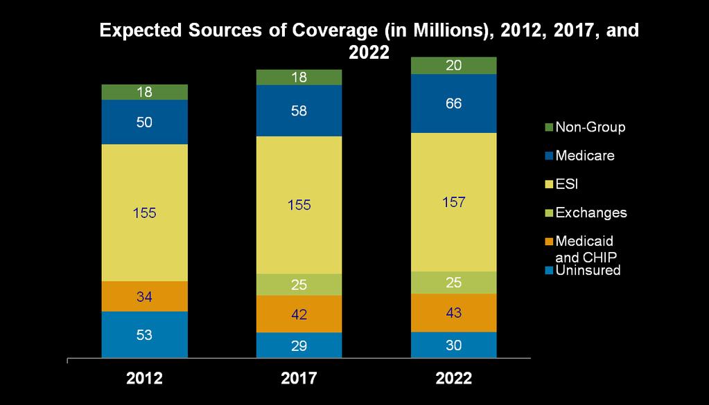 The CBO Projects ESI Steady Through 2022 Source: Congressional Budget Office, Estimates for the Insurance Coverage Provisions of the Affordable Care Act