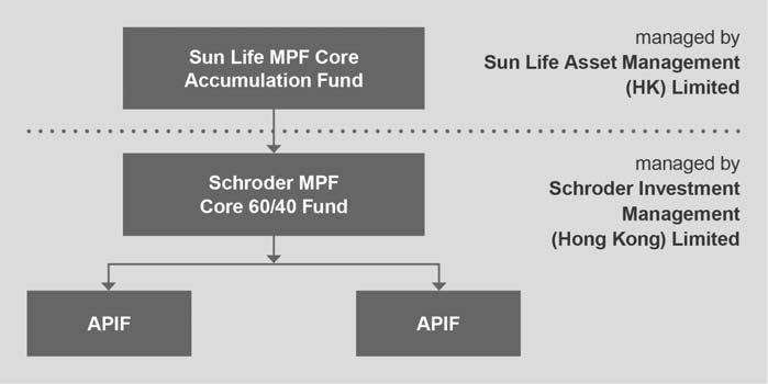 Investment Policies of DIS Funds Annex (i) Sun Life MPF Core Accumulation Fund Investment Objective The investment objective of the Sun Life MPF Core Accumulation Fund is to provide capital growth to