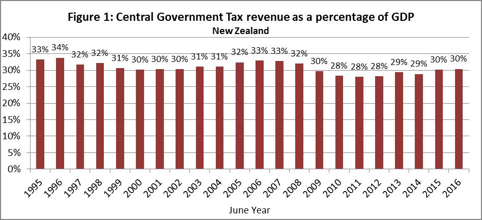 An overview of tax revenue The primary determinant of how much tax revenue is collected is the requirement to fund government expenditure. Figure 1 shows the trend for central government tax revenue.