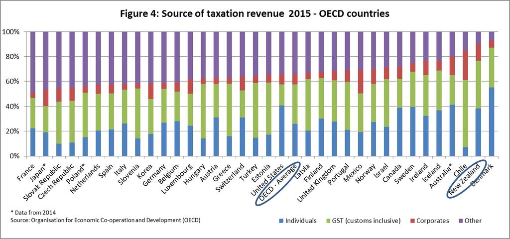 Figure 4 puts the composition of taxes in New Zealand in an international perspective.