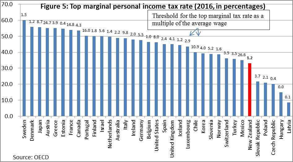 Despite the relatively low top personal marginal tax rate, Figure 6 shows that New Zealand collects the fifth highest amount of personal income tax 1 as a percentage of GDP among OECD countries.