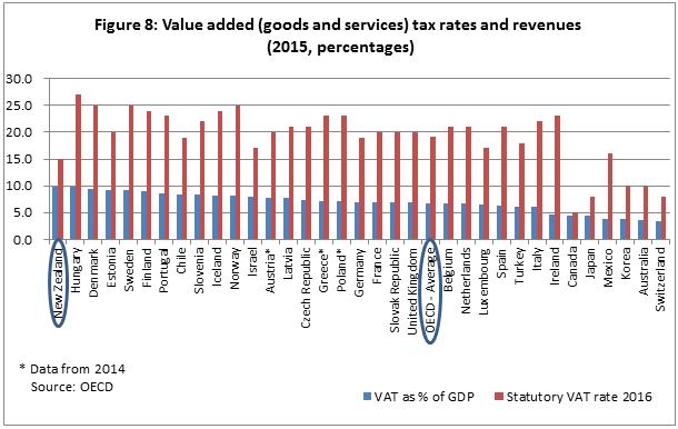 GST Despite having the sixth lowest rate of GST 2, Figure 8 shows that New Zealand s GST collections amounted to 10% of GDP, the highest proportion in the OECD.