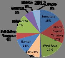 Sulawesi 2% West Java 29% 2005 Sumatera 14% Jakarta