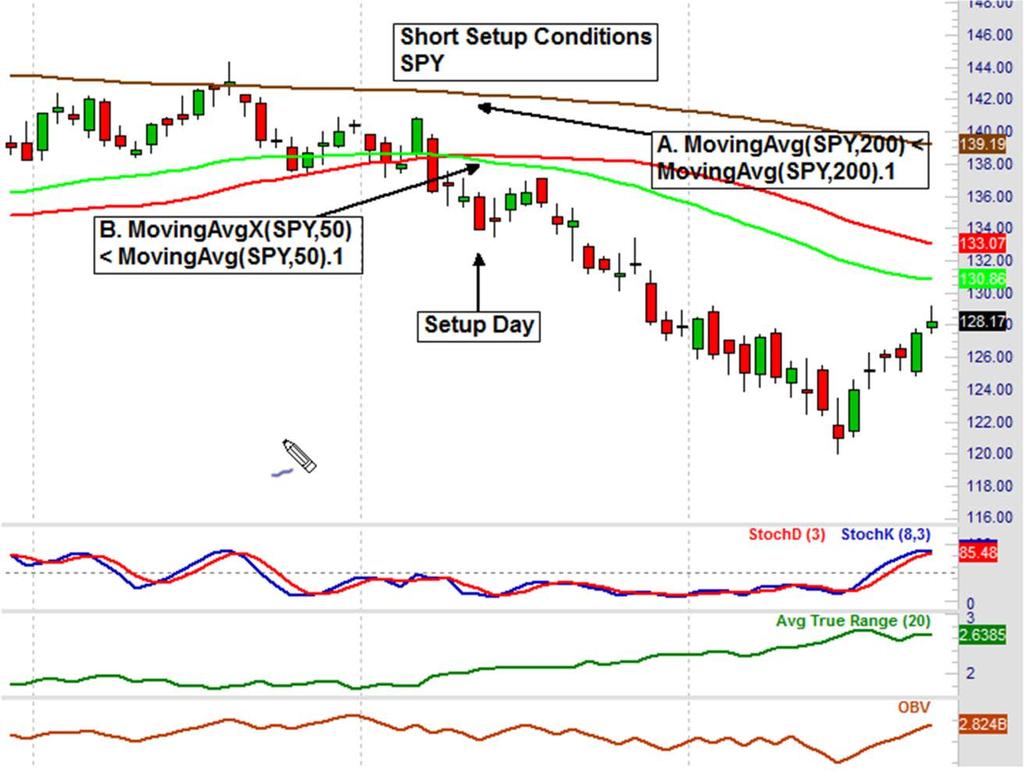 Okay, so let s apply the short set of conditions A and B first to the SPY, the S&P 500, SPDR ETF.