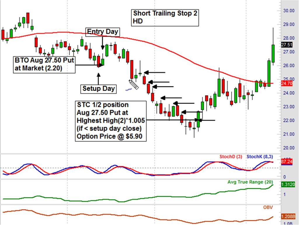 Applying the short trailing stop two now to our Home Depot example, here was our setup day, our entry day, where we bought to open the August 27.50 put at $2.