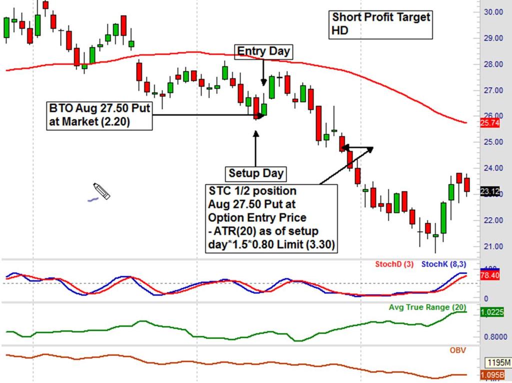 Applying the short profit target to the Home Depot example, here was our setup day, our entry day, buying to open the August 27.50 put at $2.