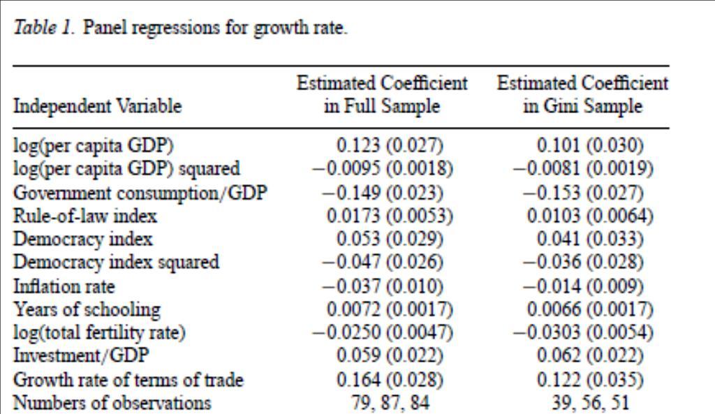 The regression results indicate a strong negative relationship between initial land inequality and per capita growth.
