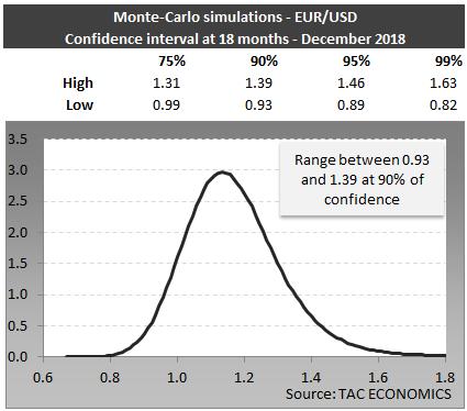 15 until end-, but highly dependent on time sequences of the US cyclical profile and monetary policy expectations. Projections Spot July, 11 Sept. 2017 Jun. Dec. EUR/USD 1.14 1.