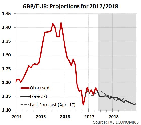 British Pound As a consequence of the strong adjustment of the currency since the Brexit vote announcement, the GBP is now quite close to our purchasing power parity (PPP) estimate (i.e. close to its fundamental valuation), while it was far above this equilibrium value before the Brexit.