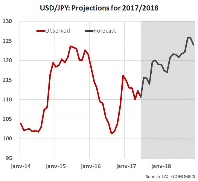 Japanese Yen After a short depreciation period during 2016H2, the Yen has steadily appreciated from 116 against the USD in December 2016 to 110 in June 2017.