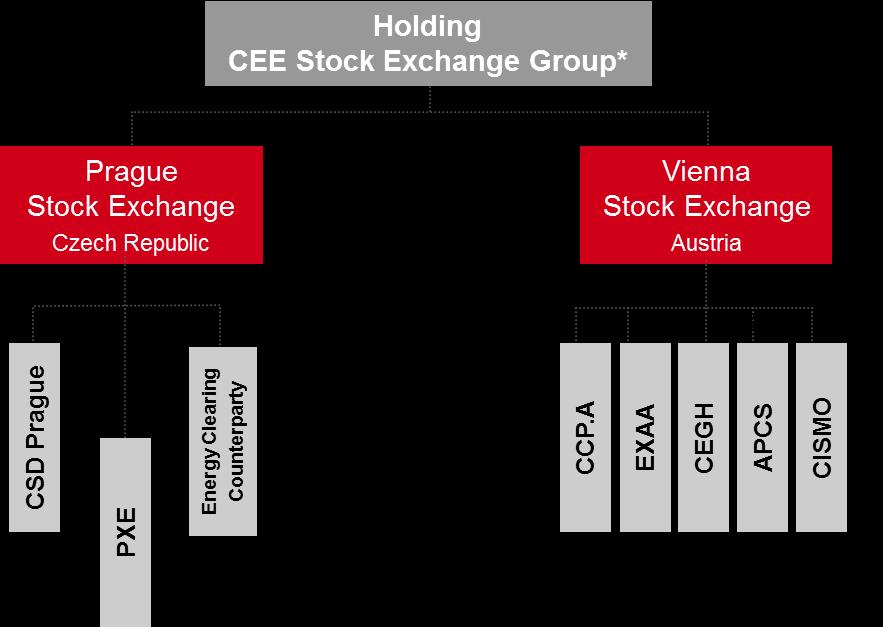 com * Ownership Structure of CEESEG AG: 52.59% Austrian Banks, 47.
