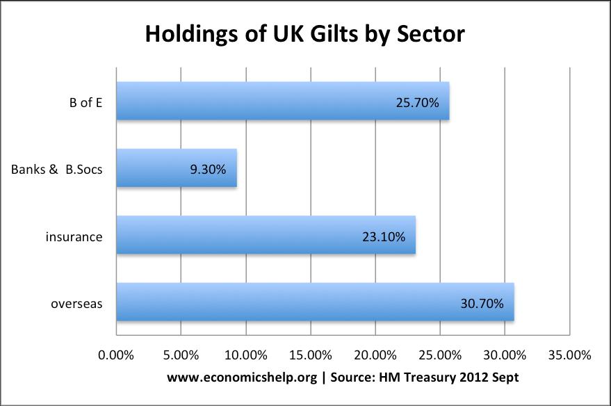 Who owns UK Debt? The majority of UK debt used to be held by the UK private sector, in particular, UK insurance and pension funds.