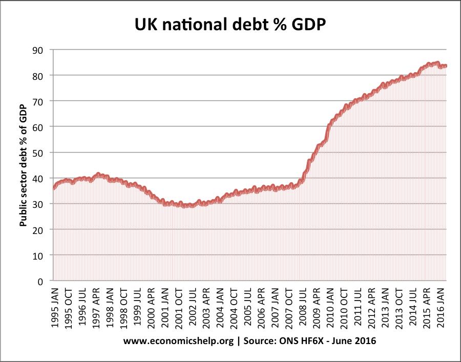 In January 2017 UK Public sector net debt is 1,682.8 billion equivalent to 85.3% of GDP Budget deficit annual borrowing This is the amount the government has to borrow per year.