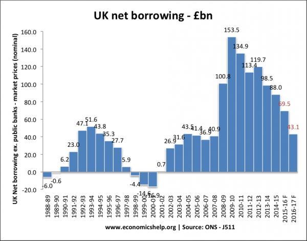 UK net borrowing UK net