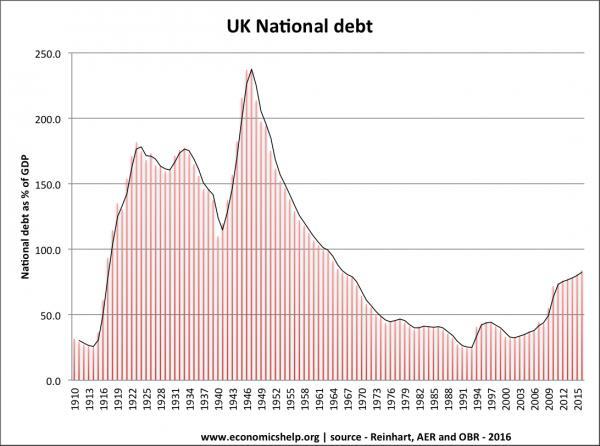 History of national debt UK National Debt since 1900. Source: Reinhart, Camen M. and Kenneth S. Rogoff, From Financial Crash to Debt Crisis, NBER Working Paper 15795, March 2010. and OBR from 2010.