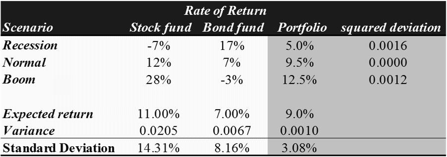 The Return and Risk for Portfolios Note that stocks have a higher expected return than bonds and higher risk.