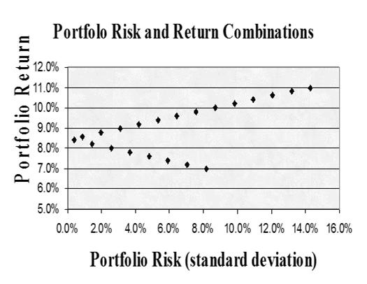 Portfolios Observe the decrease in risk that diversification offers.