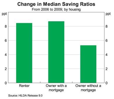 Graph 4 It is also possible to look at how saving rates have changed for different age groups (Graph 5).
