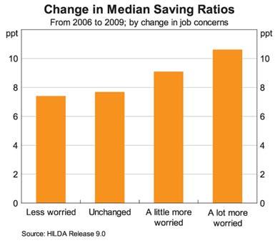 increased saving was required to attain any desired level of wealth. This was particularly the case for those households that held a lot of financial assets.