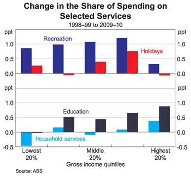 The second longer-term change is a decline in the share of spending on goods and an increase in the share of spending on (non-housing) services.