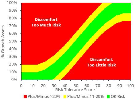 The chart can be used to see how asset allocations fit with a particular risk tolerance score, e.g.